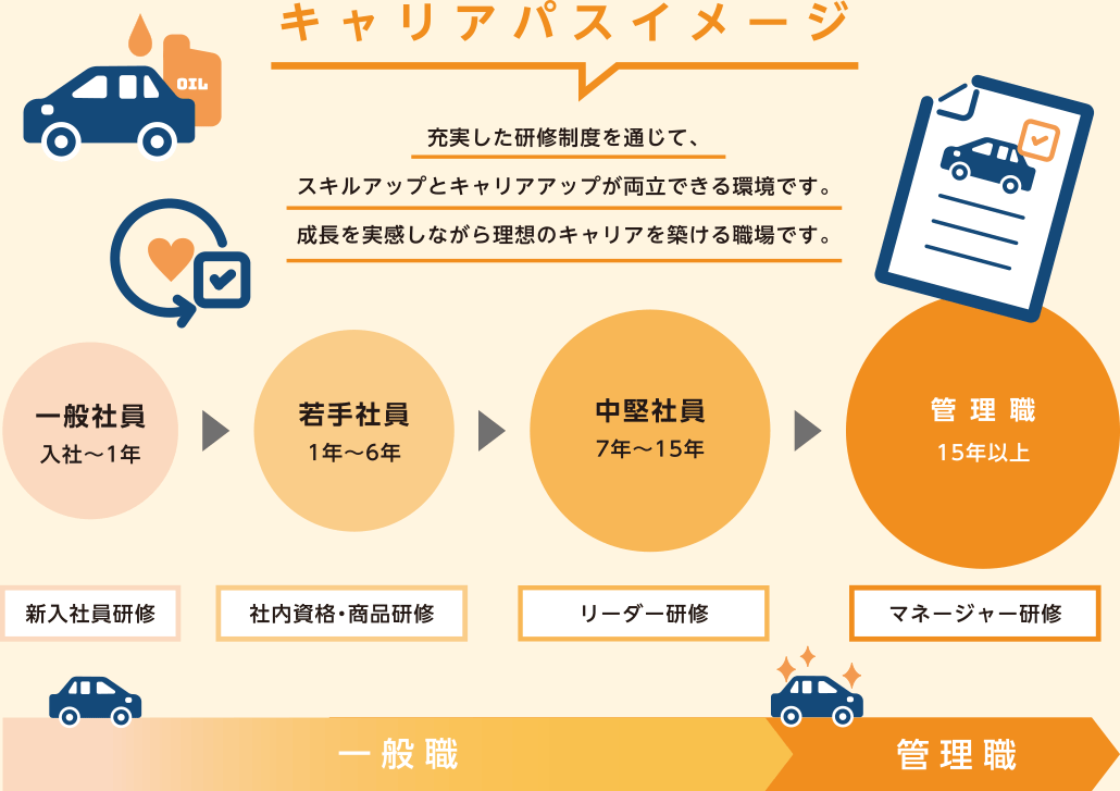 【キャリアパスイメージ】充実した研修制度を通じて、スキルアップとキャリアアップが両立できる環境です。成長を実感しながら理想のキャリアを築ける職場です。