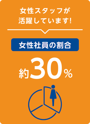 女性スタッフが活躍しています！【女性社員の割合約30%】